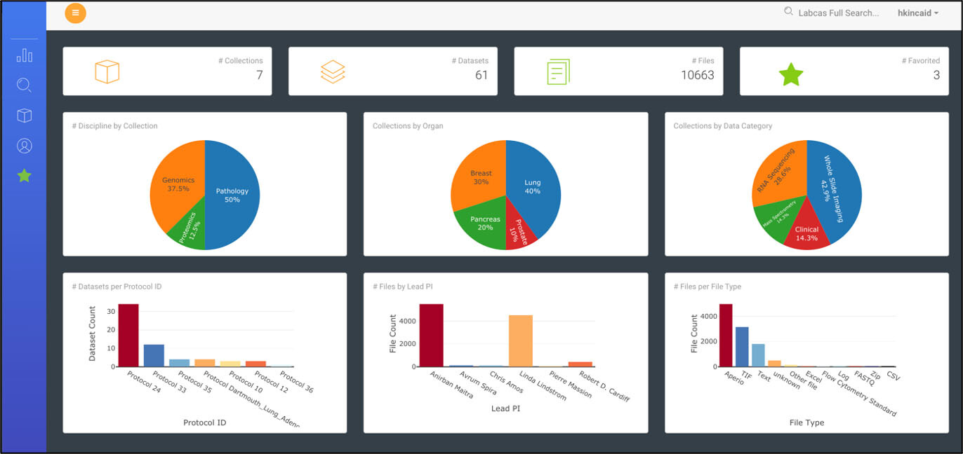 Data Dashboard in LabCAS